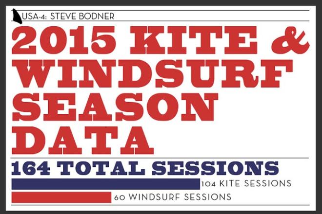 2015 by the numbers © USA 4 Windsurfing Campaign